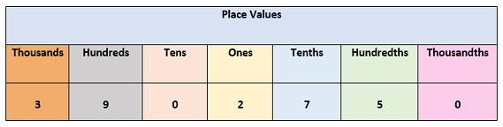 Which of the following numbers accurately show the value of the identifiers in the table?