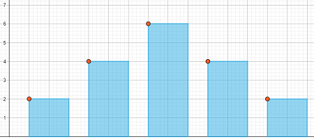 A bar chart with a symmetric shape